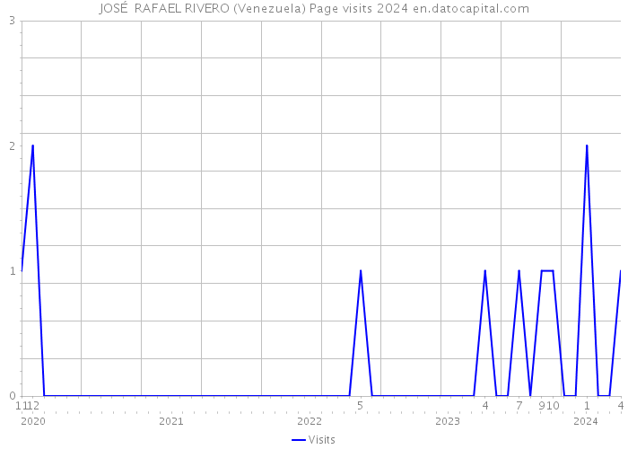 JOSÉ RAFAEL RIVERO (Venezuela) Page visits 2024 