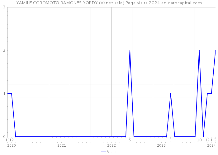 YAMILE COROMOTO RAMONES YORDY (Venezuela) Page visits 2024 