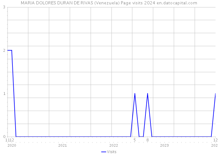 MARIA DOLORES DURAN DE RIVAS (Venezuela) Page visits 2024 