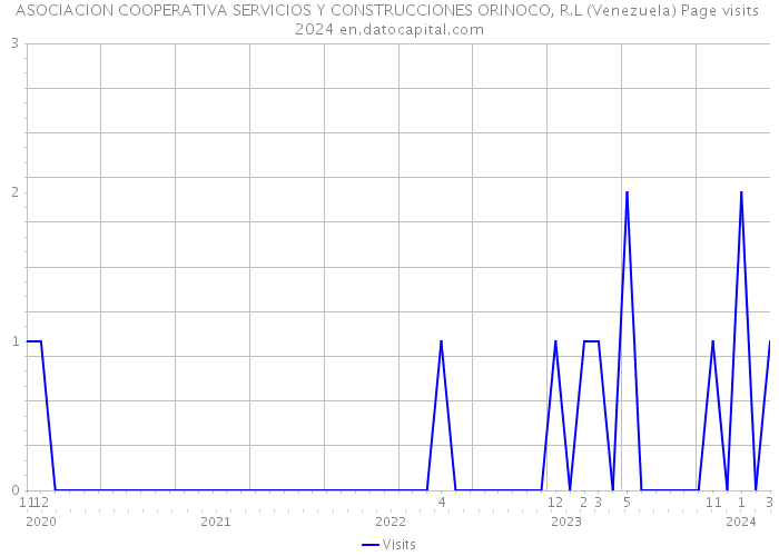 ASOCIACION COOPERATIVA SERVICIOS Y CONSTRUCCIONES ORINOCO, R.L (Venezuela) Page visits 2024 