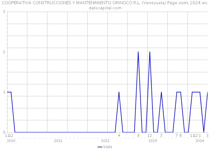 COOPERATIVA CONSTRUCCIONES Y MANTENIMIENTO ORINOCO R.L. (Venezuela) Page visits 2024 