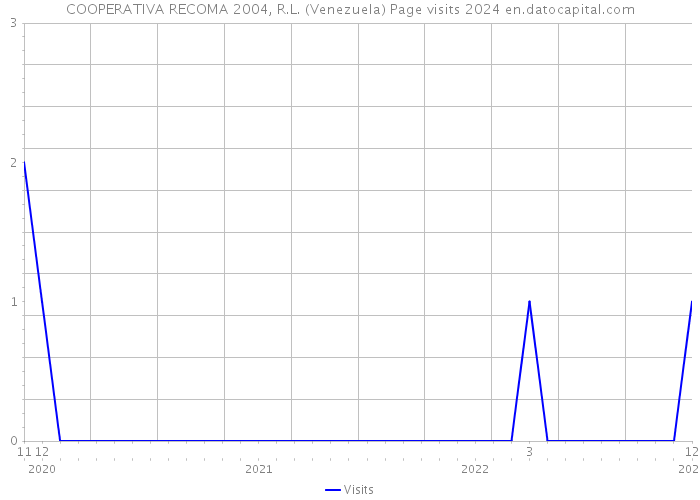 COOPERATIVA RECOMA 2004, R.L. (Venezuela) Page visits 2024 