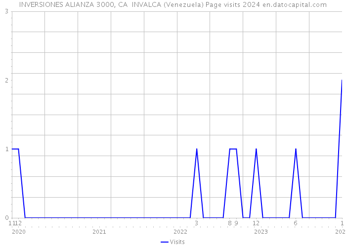 INVERSIONES ALIANZA 3000, CA INVALCA (Venezuela) Page visits 2024 