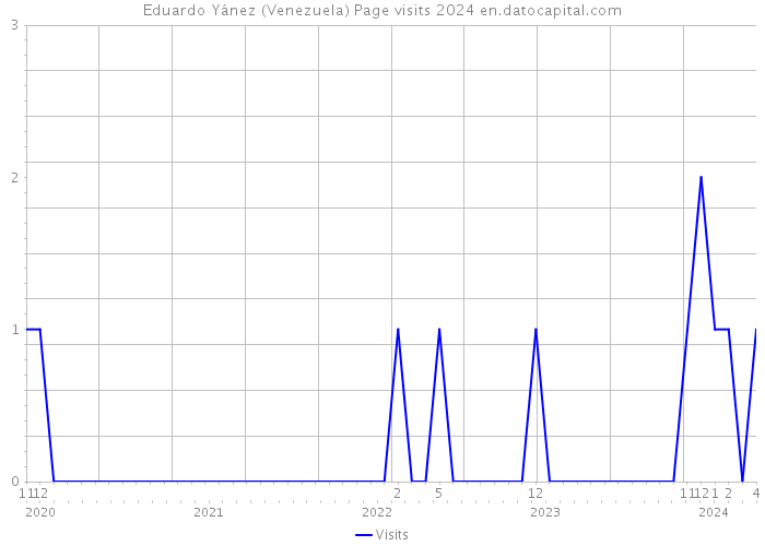 Eduardo Yánez (Venezuela) Page visits 2024 