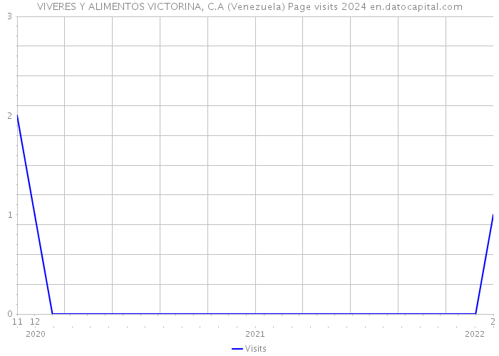 VIVERES Y ALIMENTOS VICTORINA, C.A (Venezuela) Page visits 2024 
