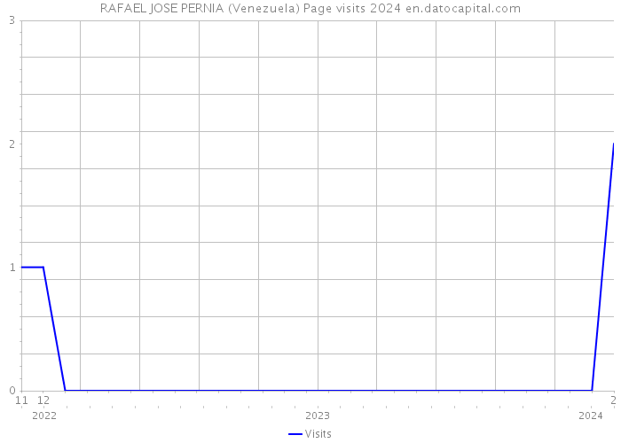 RAFAEL JOSE PERNIA (Venezuela) Page visits 2024 