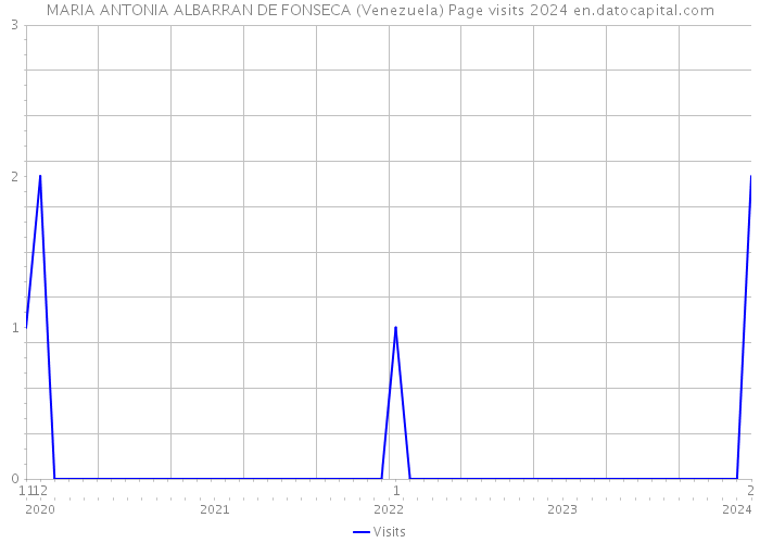 MARIA ANTONIA ALBARRAN DE FONSECA (Venezuela) Page visits 2024 
