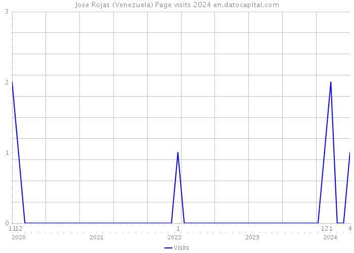Jose Rojas (Venezuela) Page visits 2024 