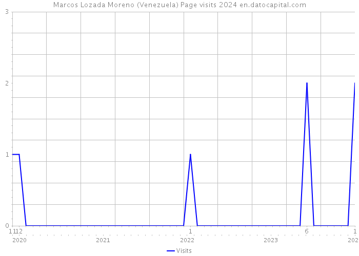 Marcos Lozada Moreno (Venezuela) Page visits 2024 