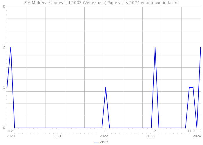 S.A Multinversiones Lol 2003 (Venezuela) Page visits 2024 