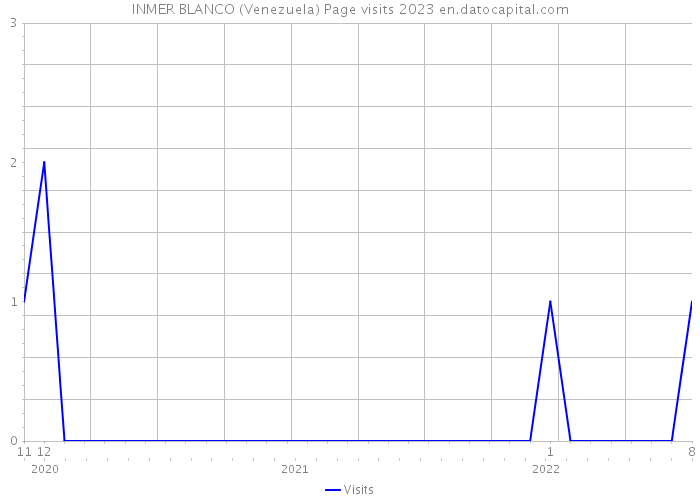 INMER BLANCO (Venezuela) Page visits 2023 