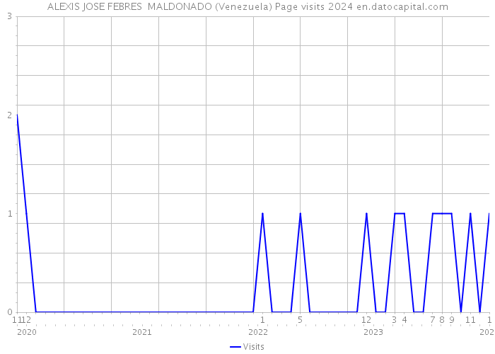 ALEXIS JOSE FEBRES MALDONADO (Venezuela) Page visits 2024 