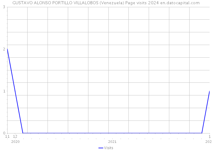 GUSTAVO ALONSO PORTILLO VILLALOBOS (Venezuela) Page visits 2024 
