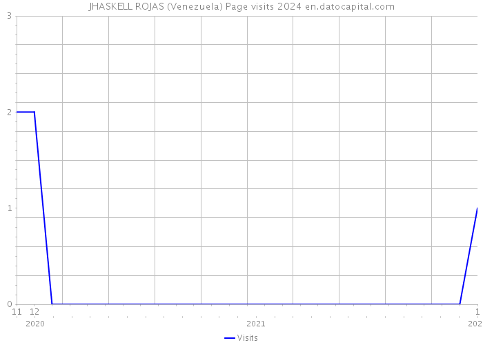 JHASKELL ROJAS (Venezuela) Page visits 2024 