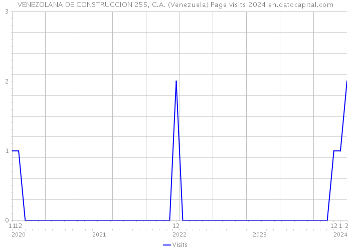 VENEZOLANA DE CONSTRUCCION 255, C.A. (Venezuela) Page visits 2024 