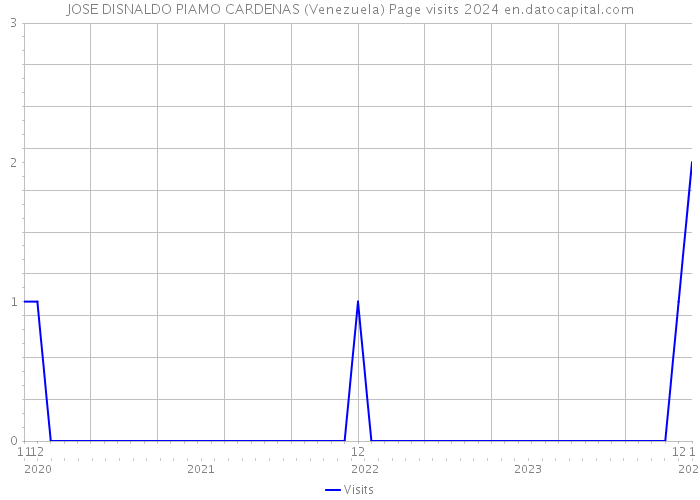 JOSE DISNALDO PIAMO CARDENAS (Venezuela) Page visits 2024 