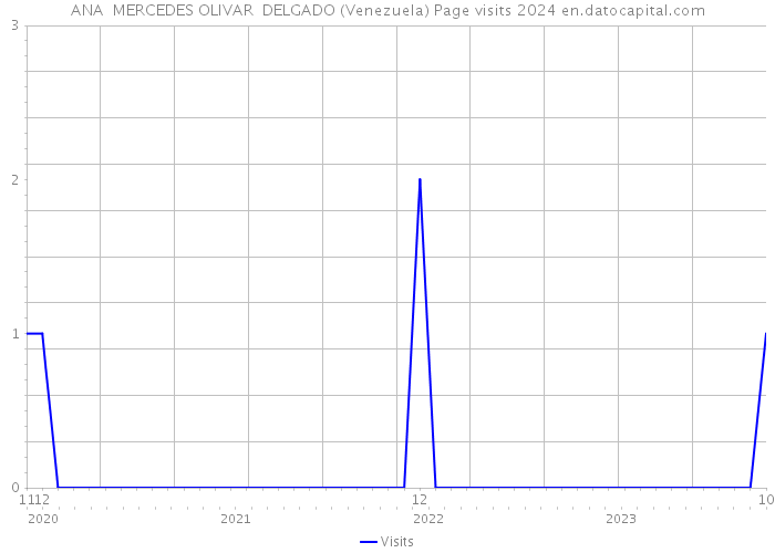 ANA MERCEDES OLIVAR DELGADO (Venezuela) Page visits 2024 