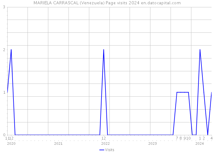 MARIELA CARRASCAL (Venezuela) Page visits 2024 