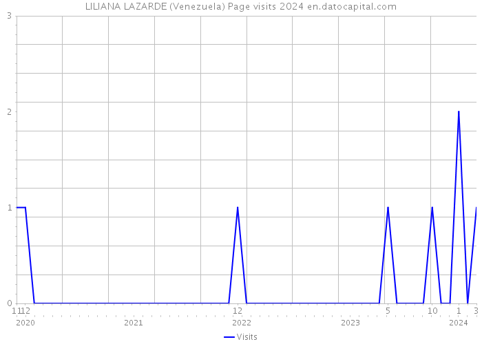 LILIANA LAZARDE (Venezuela) Page visits 2024 