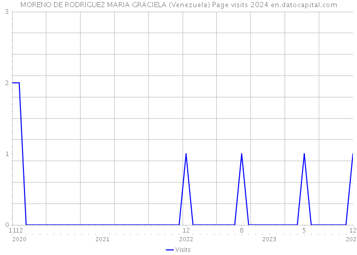 MORENO DE RODRIGUEZ MARIA GRACIELA (Venezuela) Page visits 2024 