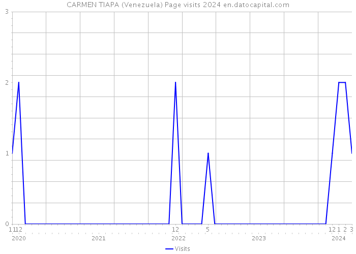 CARMEN TIAPA (Venezuela) Page visits 2024 