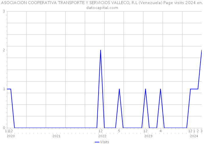 ASOCIACION COOPERATIVA TRANSPORTE Y SERVICIOS VALLECO, R.L (Venezuela) Page visits 2024 