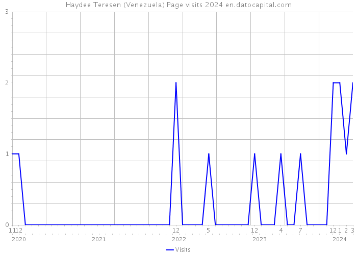 Haydee Teresen (Venezuela) Page visits 2024 