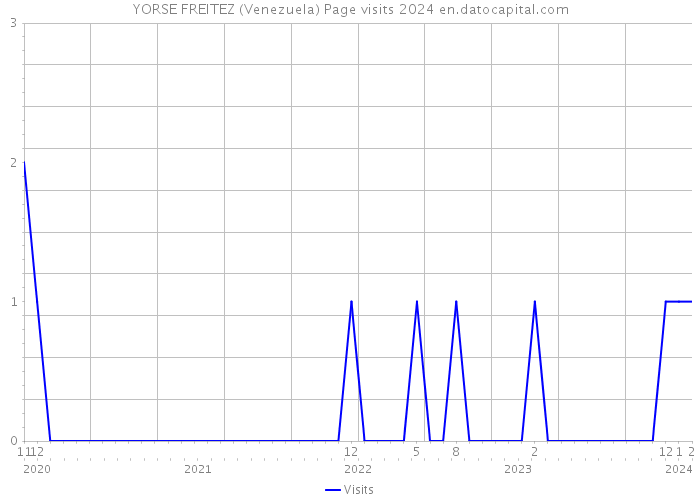 YORSE FREITEZ (Venezuela) Page visits 2024 
