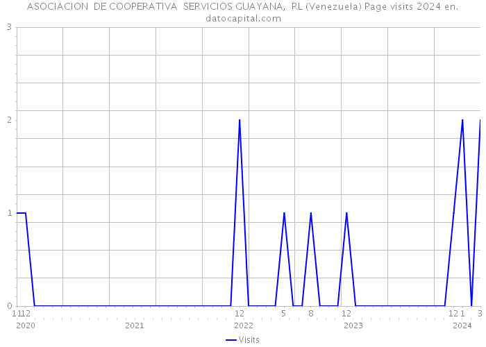 ASOCIACION DE COOPERATIVA SERVICIOS GUAYANA, RL (Venezuela) Page visits 2024 