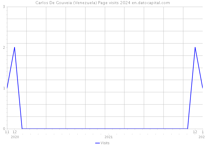 Carlos De Gouveia (Venezuela) Page visits 2024 