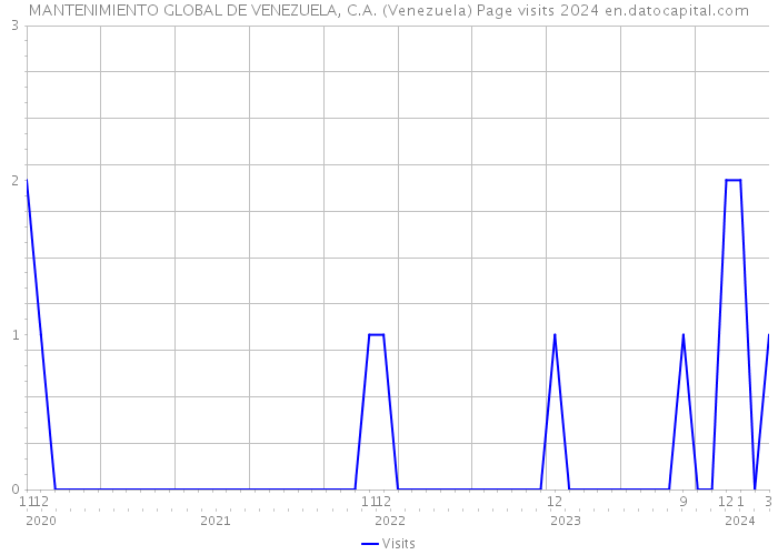 MANTENIMIENTO GLOBAL DE VENEZUELA, C.A. (Venezuela) Page visits 2024 