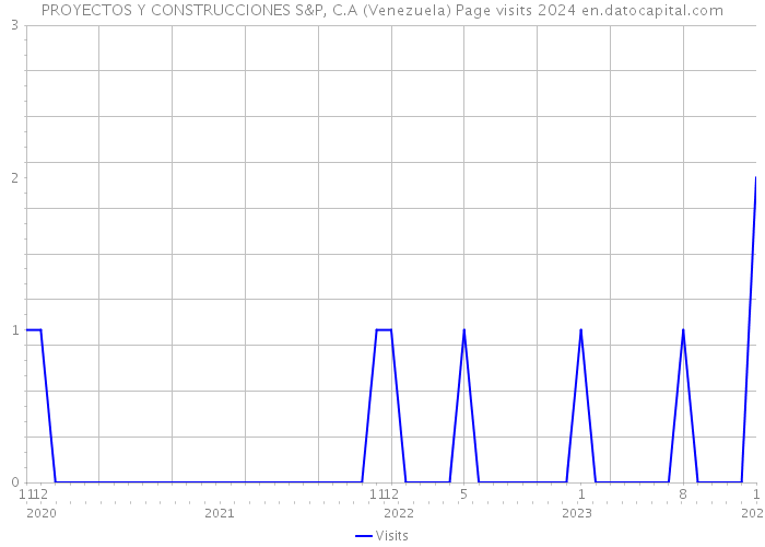 PROYECTOS Y CONSTRUCCIONES S&P, C.A (Venezuela) Page visits 2024 