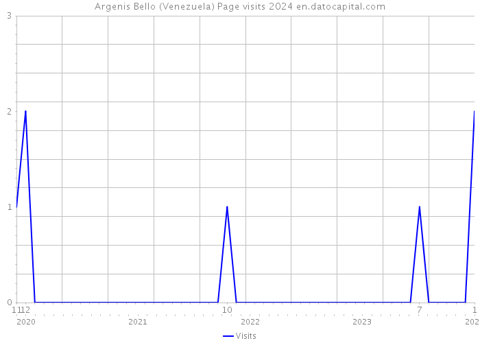 Argenis Bello (Venezuela) Page visits 2024 