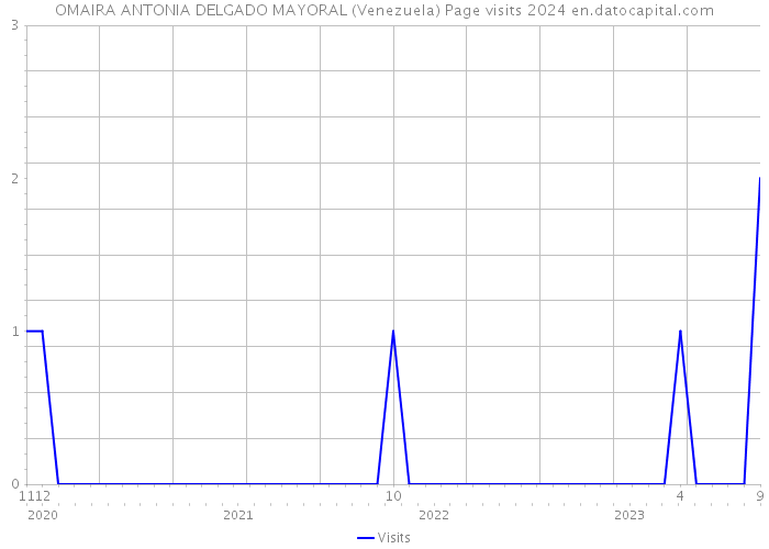 OMAIRA ANTONIA DELGADO MAYORAL (Venezuela) Page visits 2024 