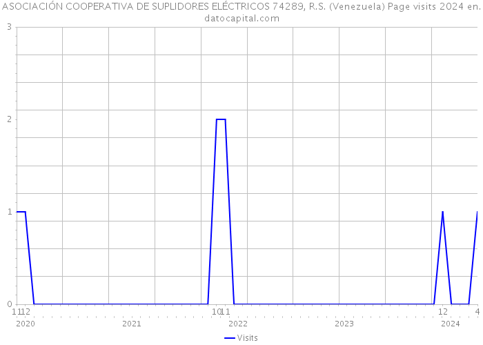 ASOCIACIÓN COOPERATIVA DE SUPLIDORES ELÉCTRICOS 74289, R.S. (Venezuela) Page visits 2024 