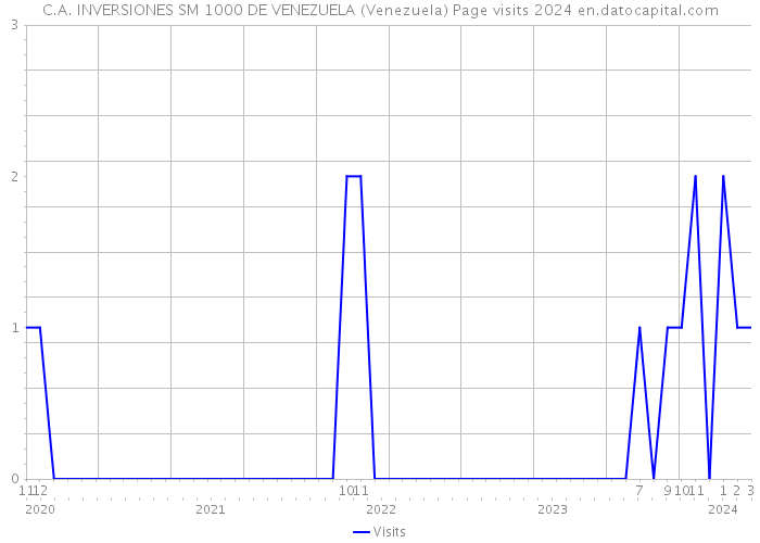 C.A. INVERSIONES SM 1000 DE VENEZUELA (Venezuela) Page visits 2024 