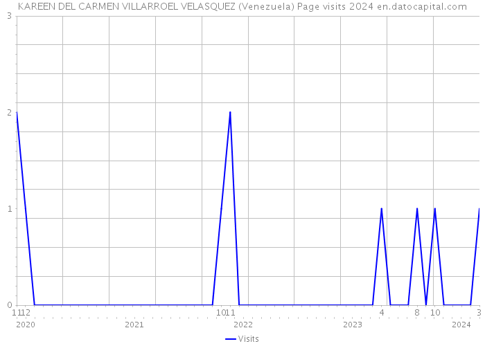 KAREEN DEL CARMEN VILLARROEL VELASQUEZ (Venezuela) Page visits 2024 