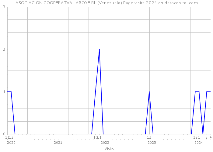 ASOCIACION COOPERATVA LAROYE RL (Venezuela) Page visits 2024 