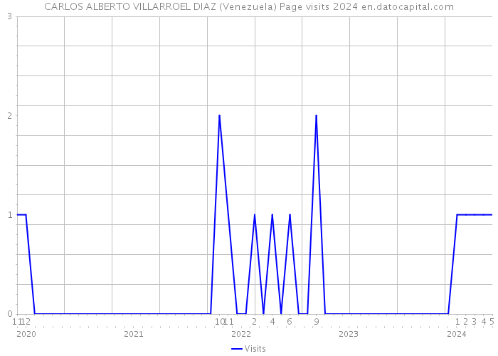 CARLOS ALBERTO VILLARROEL DIAZ (Venezuela) Page visits 2024 