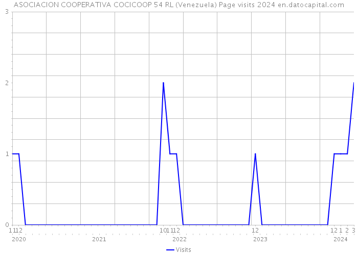 ASOCIACION COOPERATIVA COCICOOP 54 RL (Venezuela) Page visits 2024 