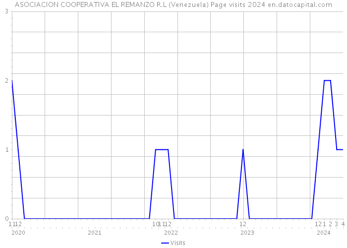 ASOCIACION COOPERATIVA EL REMANZO R.L (Venezuela) Page visits 2024 