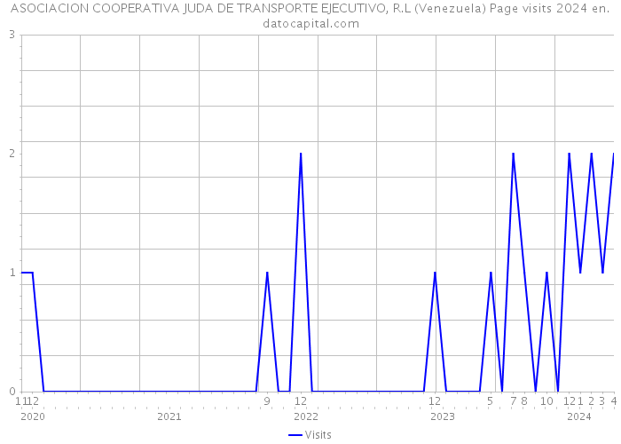 ASOCIACION COOPERATIVA JUDA DE TRANSPORTE EJECUTIVO, R.L (Venezuela) Page visits 2024 