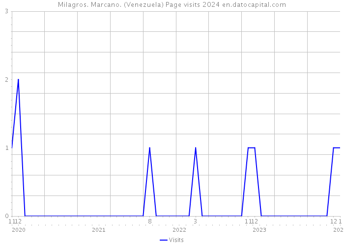 Milagros. Marcano. (Venezuela) Page visits 2024 