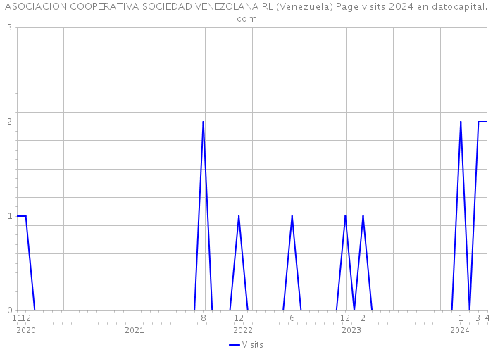 ASOCIACION COOPERATIVA SOCIEDAD VENEZOLANA RL (Venezuela) Page visits 2024 