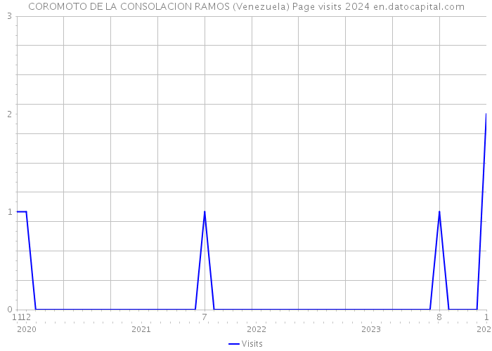 COROMOTO DE LA CONSOLACION RAMOS (Venezuela) Page visits 2024 