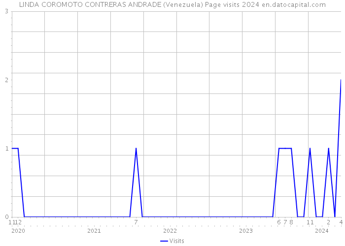 LINDA COROMOTO CONTRERAS ANDRADE (Venezuela) Page visits 2024 