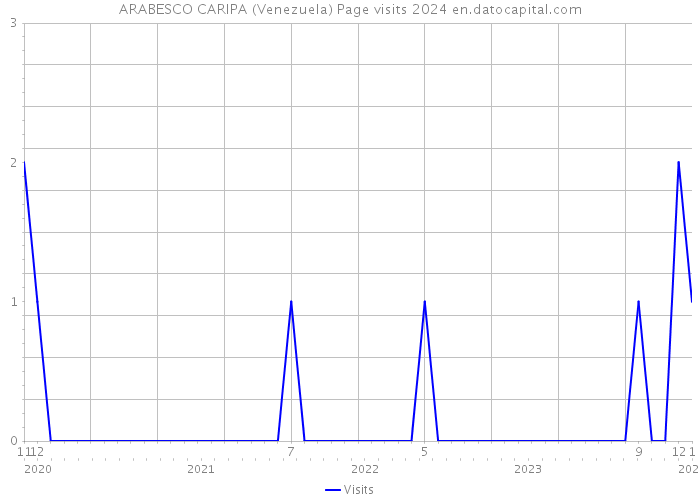ARABESCO CARIPA (Venezuela) Page visits 2024 