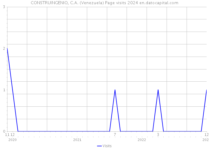 CONSTRUINGENIO, C.A. (Venezuela) Page visits 2024 