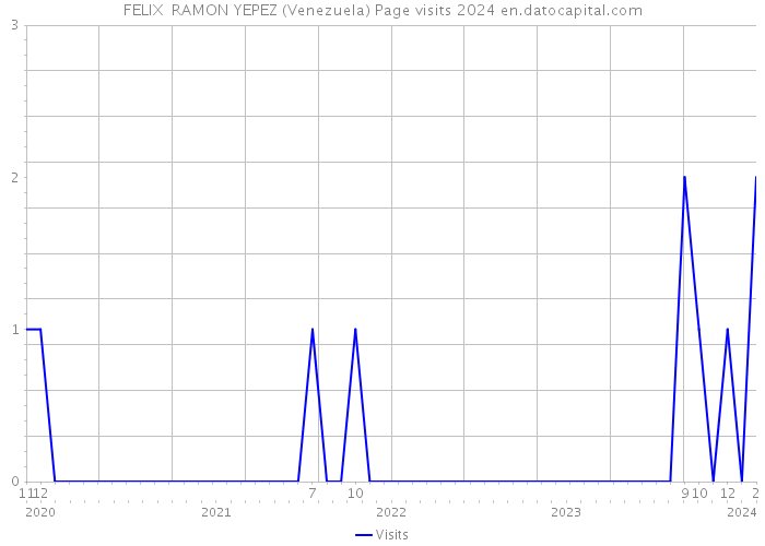FELIX RAMON YEPEZ (Venezuela) Page visits 2024 