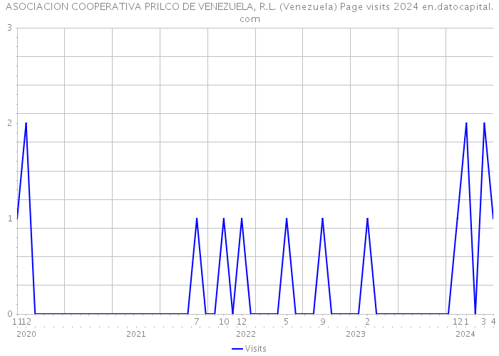 ASOCIACION COOPERATIVA PRILCO DE VENEZUELA, R.L. (Venezuela) Page visits 2024 
